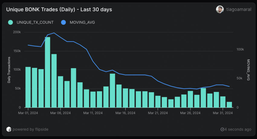 Daily Unique BONK Trades.