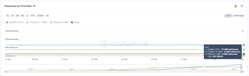 TRX Addresses by Time Held.