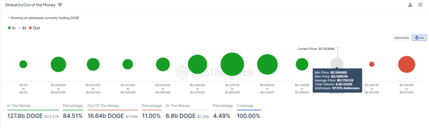 Dogecoin GIOM. 