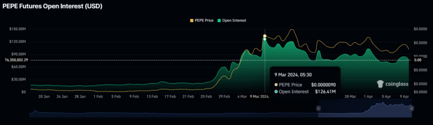 PEPE Open Interest.