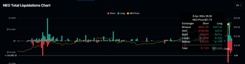 NEO Shorts Liquidations.