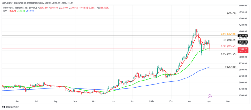 ETH/USDT 1-day chart. 