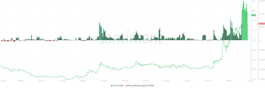 Toncoin Price DAA Divergence. 