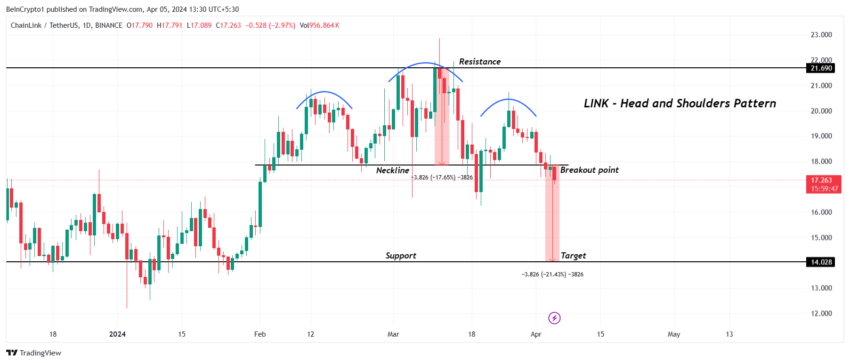 LINK/USDT 1-day chart. 