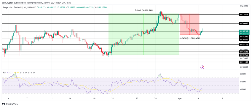 DOGE/USDT 1-day chart. 