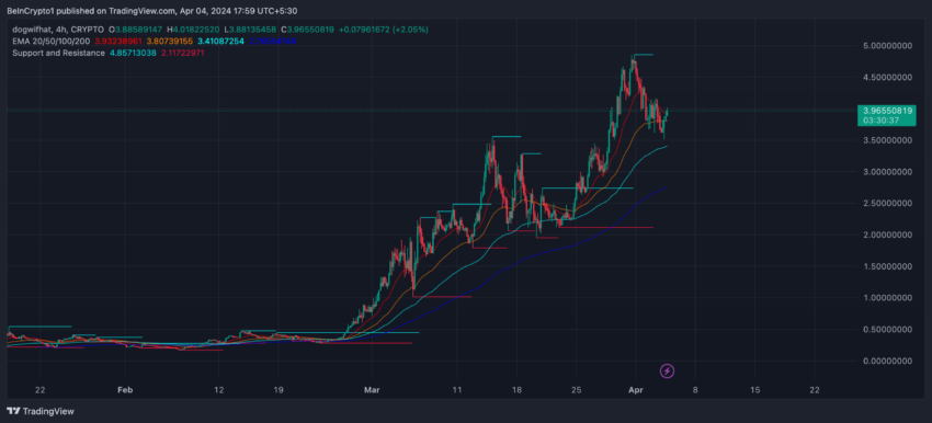 WIF 4H Price Chart and EMA Lines.