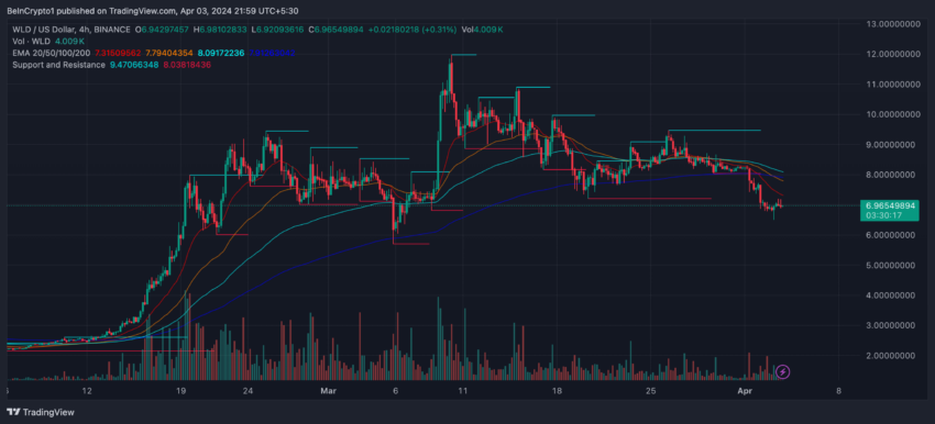 WLD Price Chart