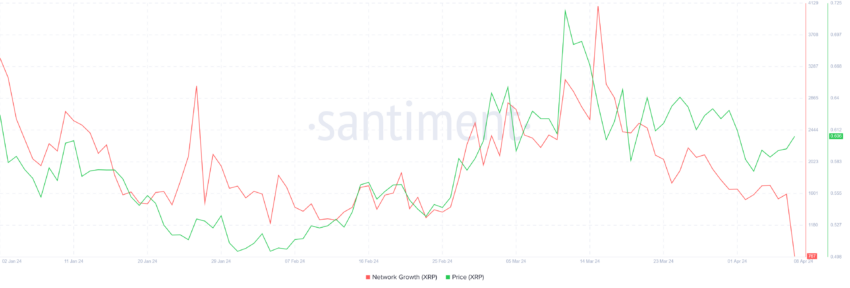 Ripple Network Growth. 