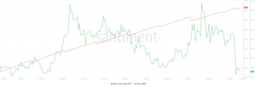 Ripple Mean Coin Age. 