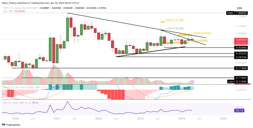 XRP/USD Chart Analysis