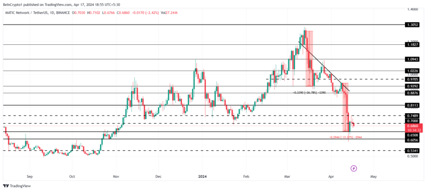 MATIC/USDT 1-day chart. 