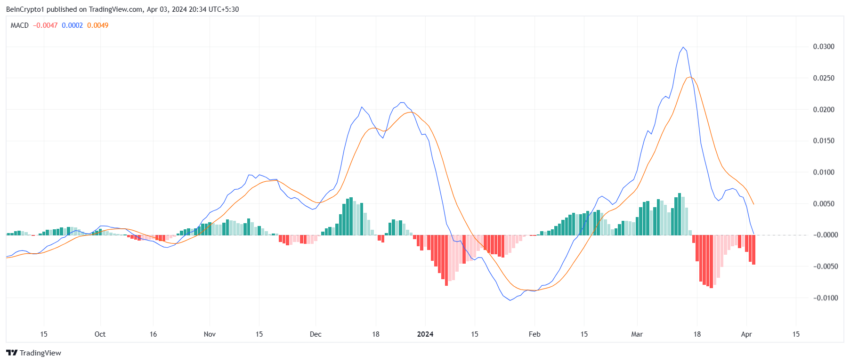 Algorand MACD