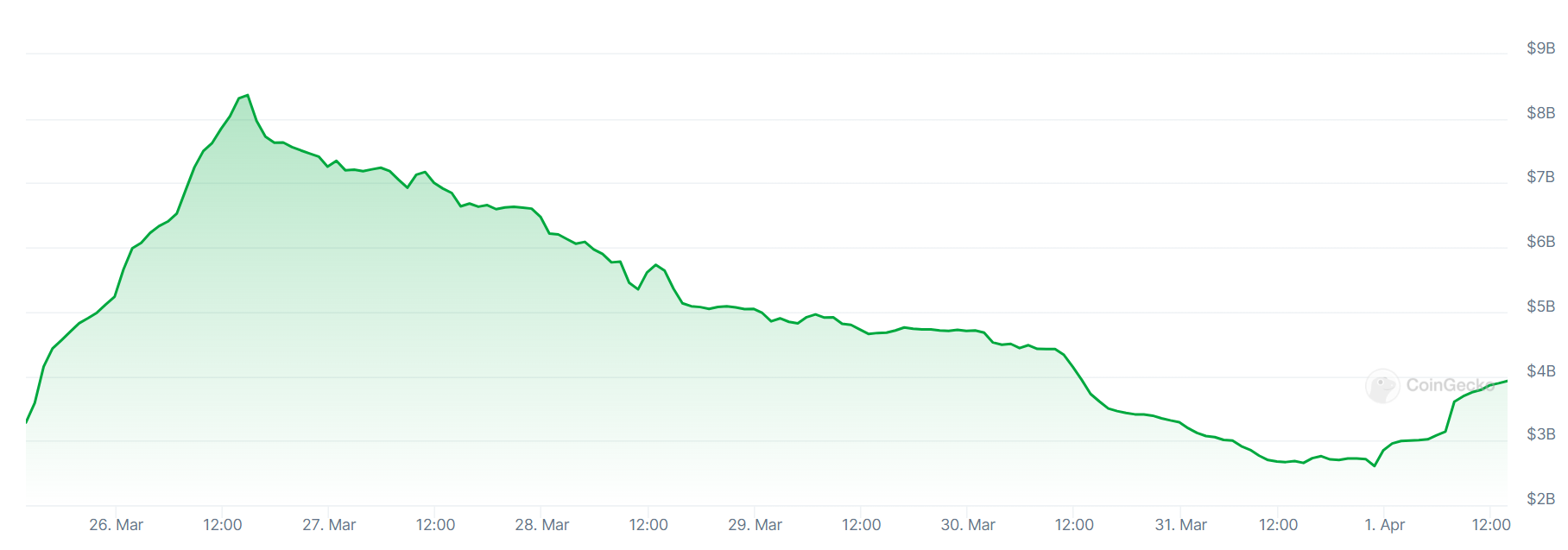 A graph showing trading volumes on the Upbit crypto exchange over the past three months.