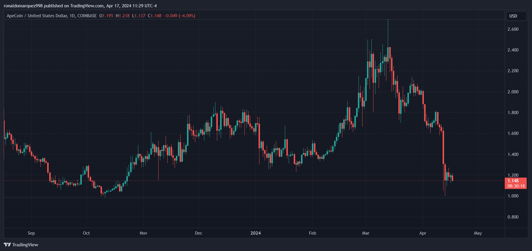 COINBASE:APEUSD Chart Image by ronaldomarquez998