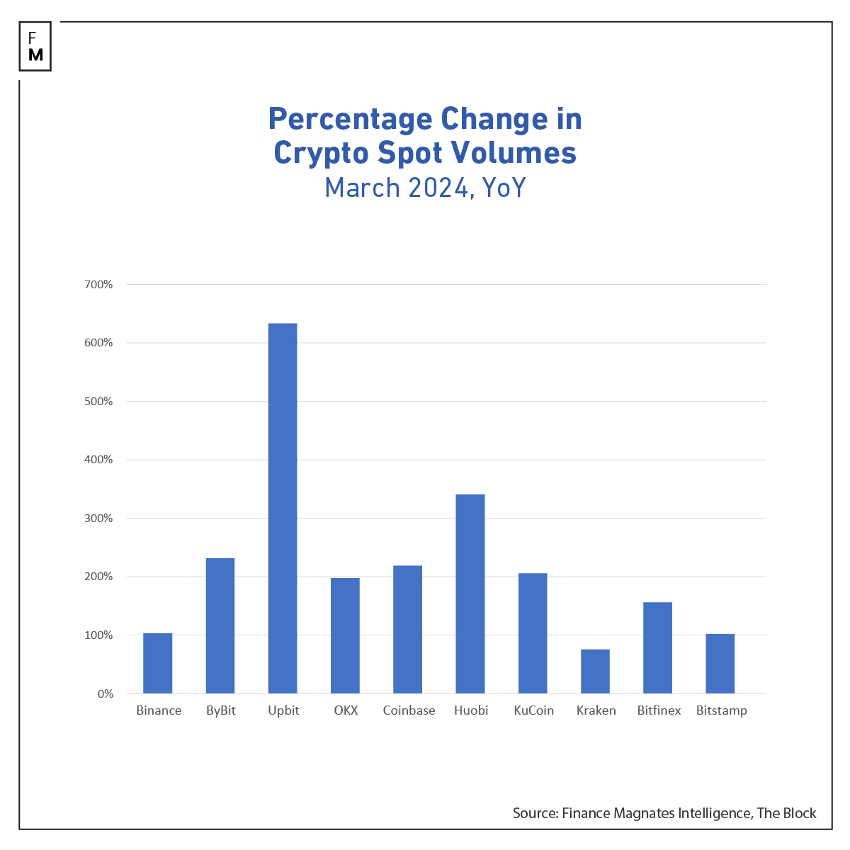 Crypto spot volumes March 2024