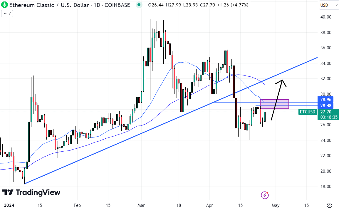 ETC snapped its 2024 uptrend earlier in the month. But after reaching briefly as lows as $23, ETC is mounting a comeback. 