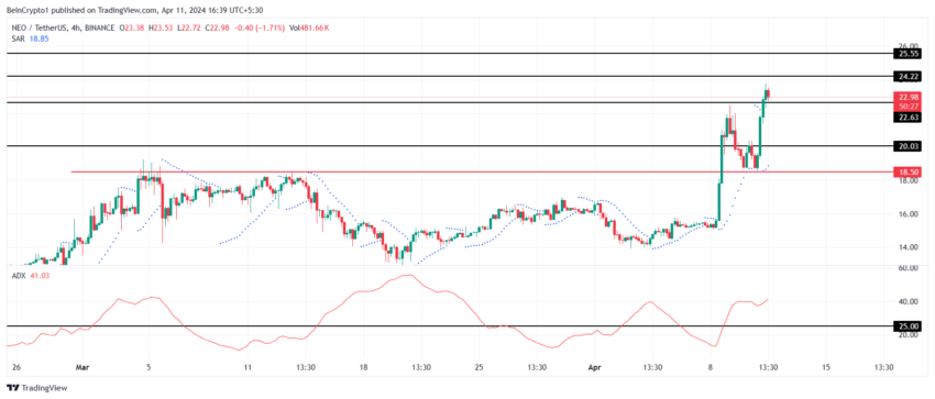 NEO/USDT 1-day chart. 