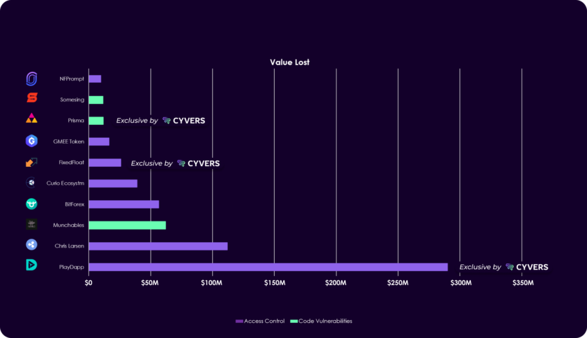 Value Lost Per Project