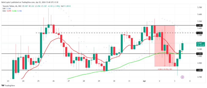 Toncoin Price Chart