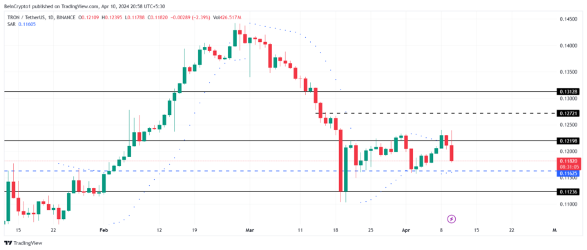 TRX/USDT 1-day chart. 