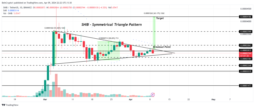 SHIB/USDT 12-hour chart. 