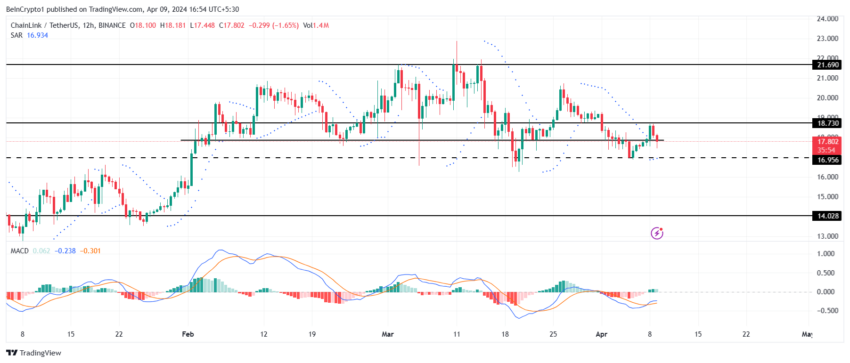 LINK/USDT 12-hour chart. 