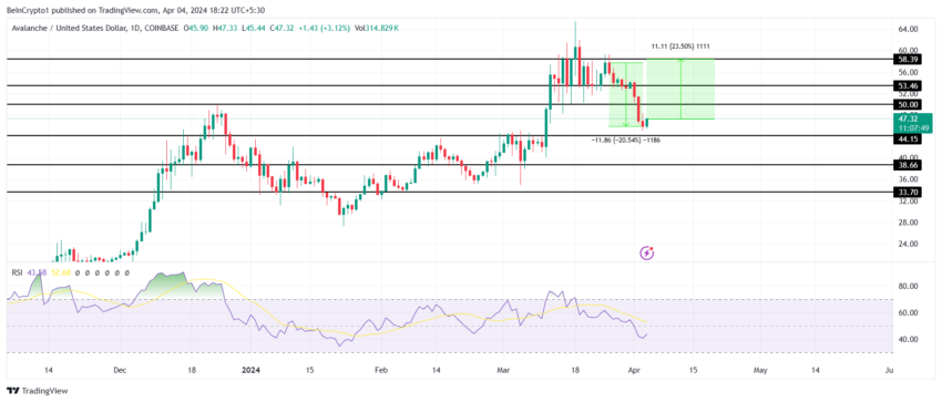 AVAX/USDT 1-day chart. 