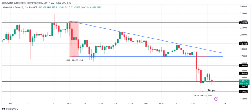 LINK/USDT 12-hour chart. 