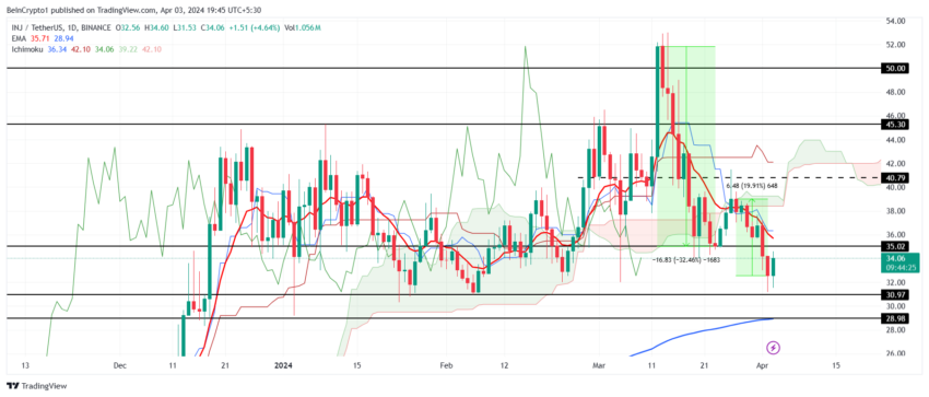 Injective Price Chart