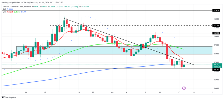 FTM/USDT 12-hour chart. 