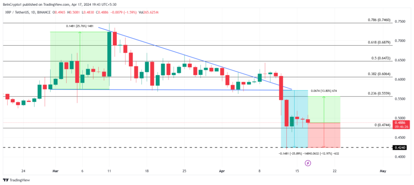 XRP/USDT 1-day chart. 