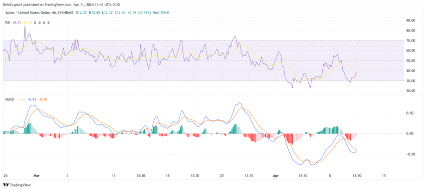 Aptos RSI and MACD. 