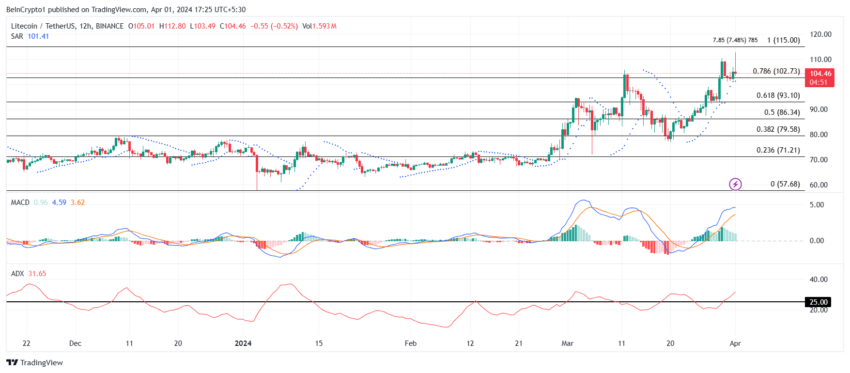 LTC/USDT 12-hour chart. 