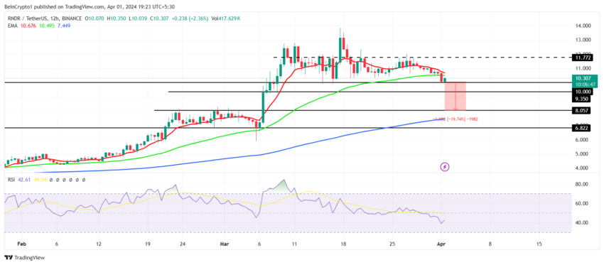 RNDR/USDT 12-hour chart. 