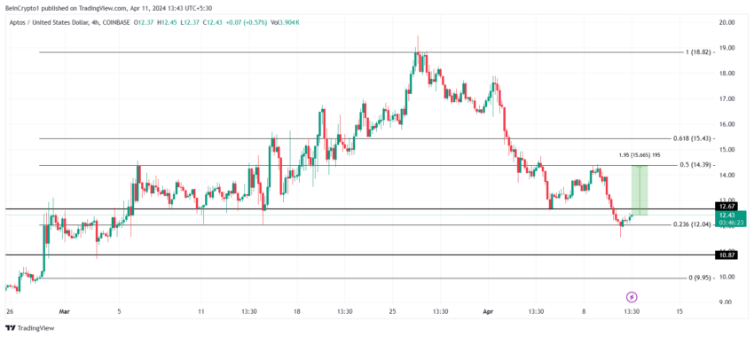 APT/USDT 4-hour chart. 