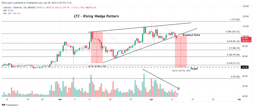 LTC/USDT 12-hour chart. 