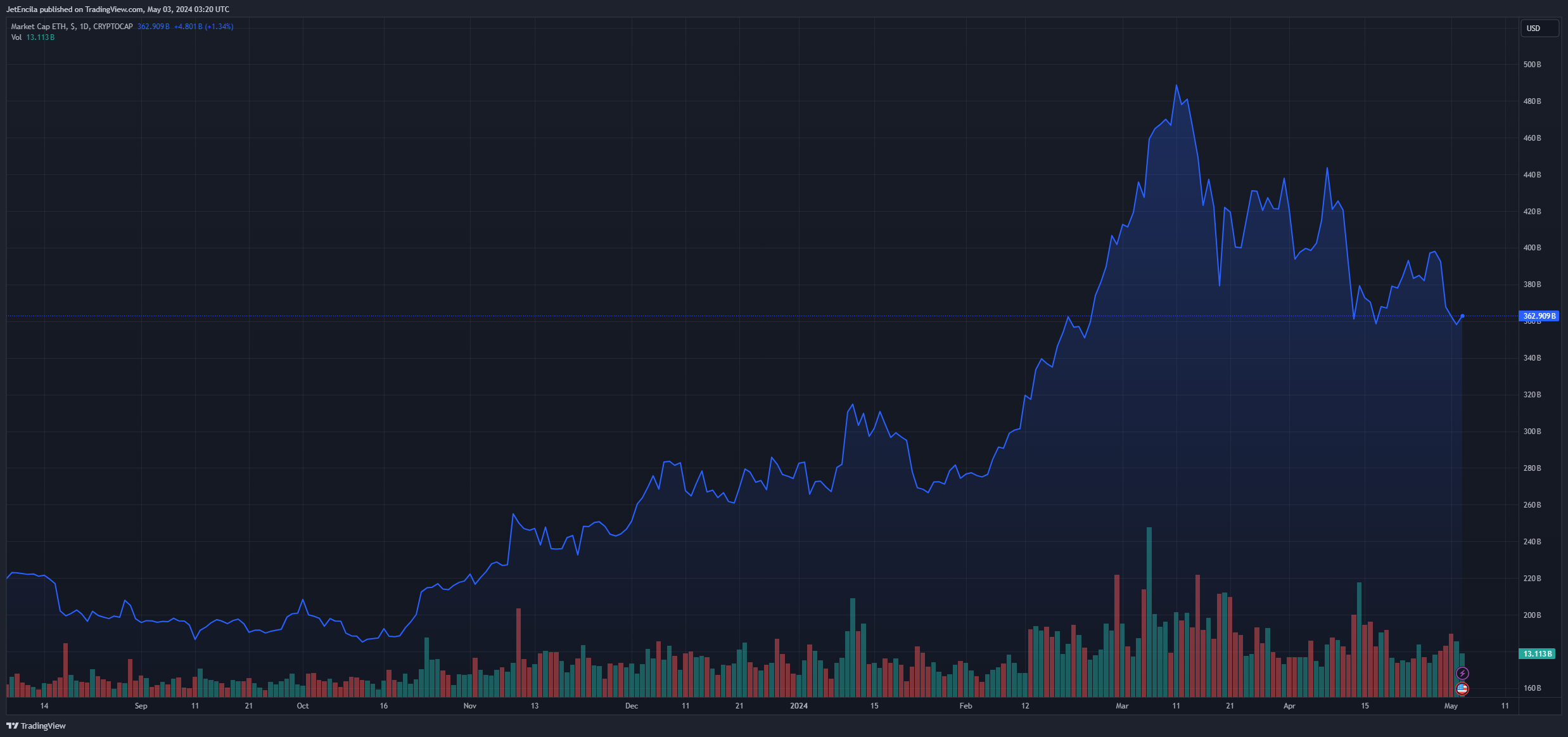 CRYPTOCAP:ETH Chart Image by JetEncila