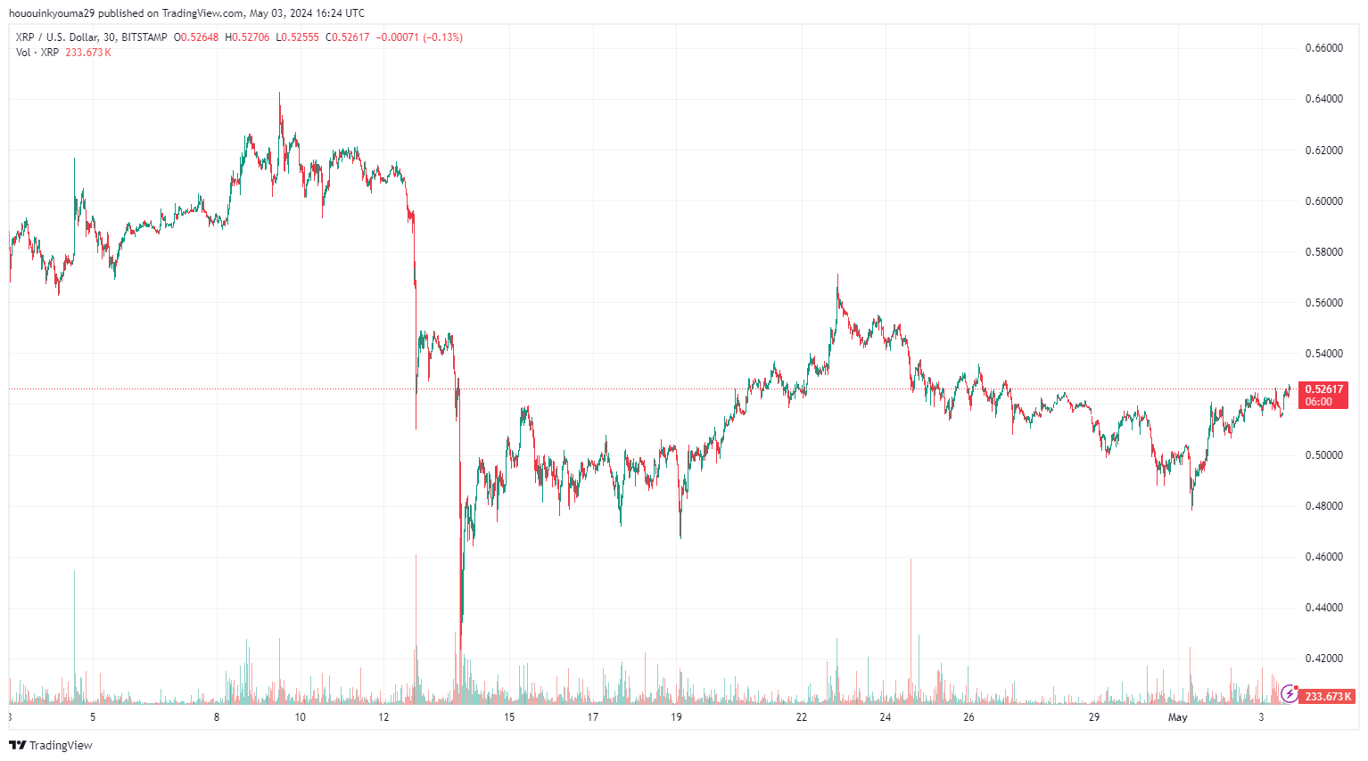 BITSTAMP:XRPUSD Chart Image by hououinkyouma29