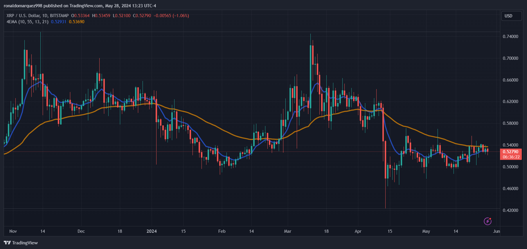 BITSTAMP:XRPUSD Chart Image by ronaldomarquez998