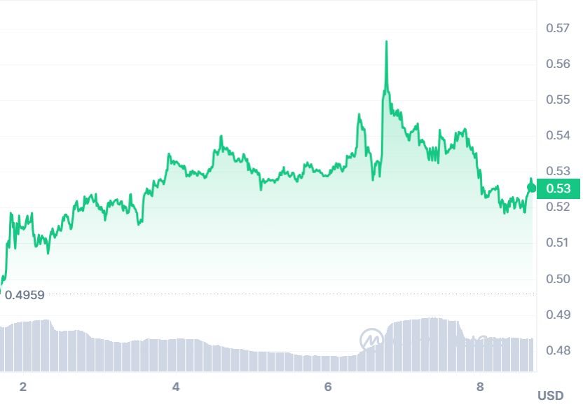 XRP prices over the past seven days.