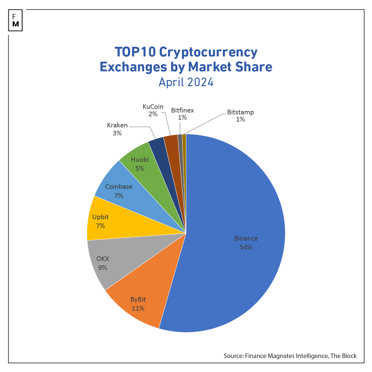 crypto spot volumes april 2024