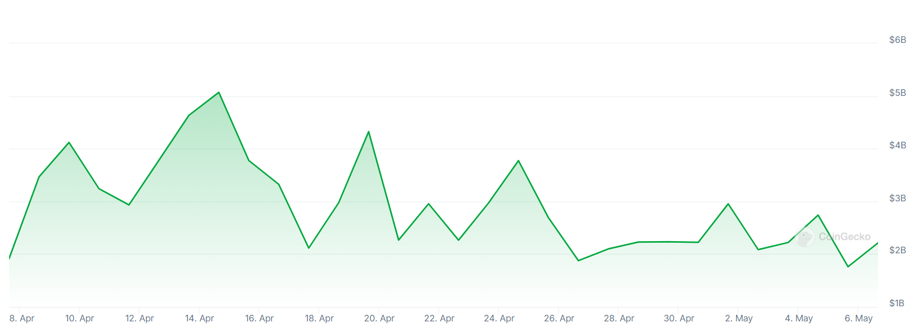 A graph showing trading volumes on South Korea’s Upbit crypto exchange over the past month.