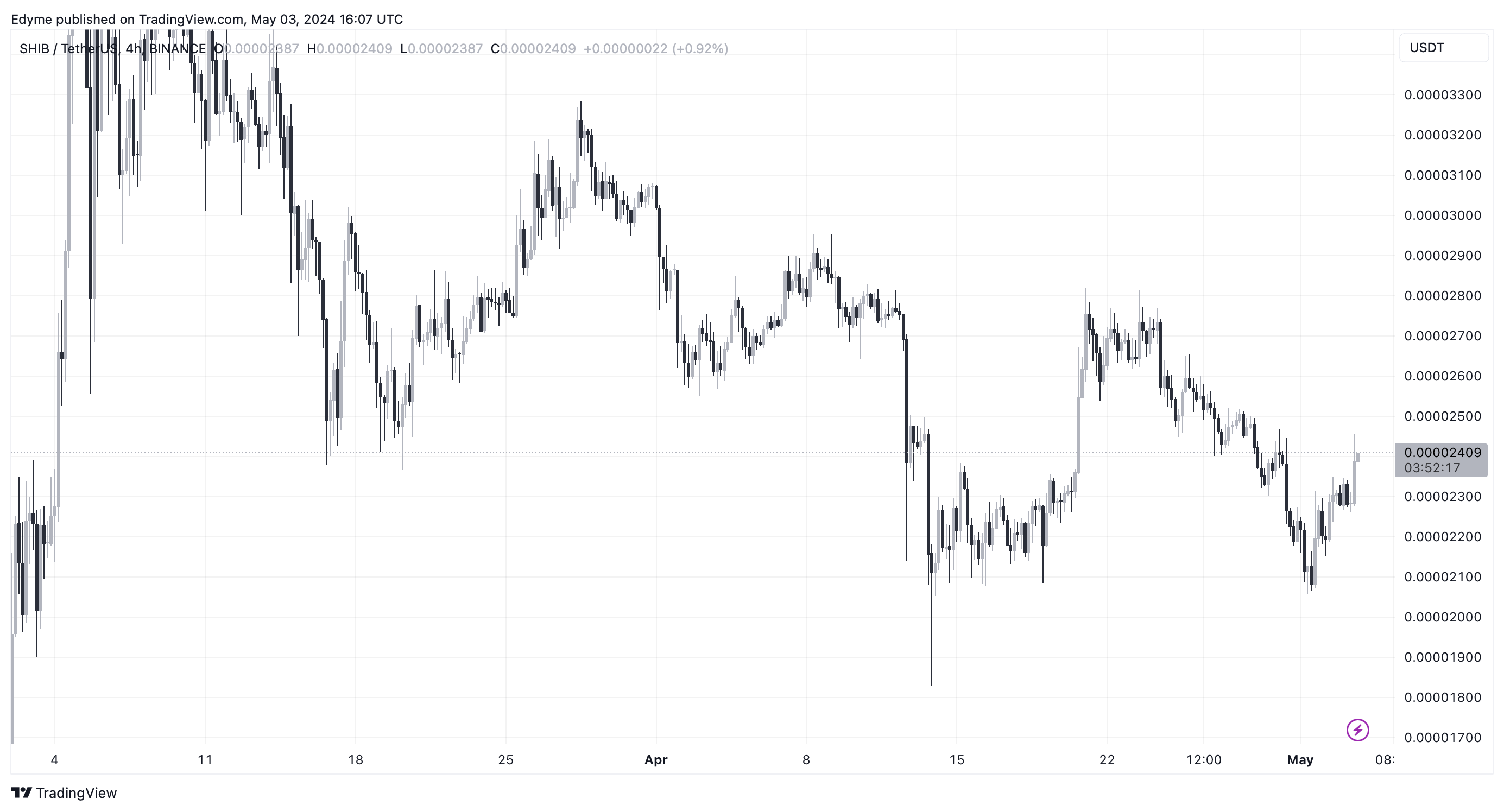 BINANCE:SHIBUSDT Chart Image by Edyme