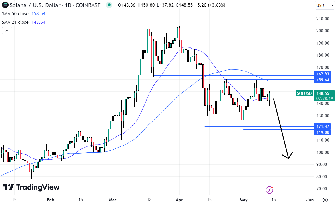 Alternatively, the Solana price would likely dip under $100 if it breaks below $120 support. Source: TradingView