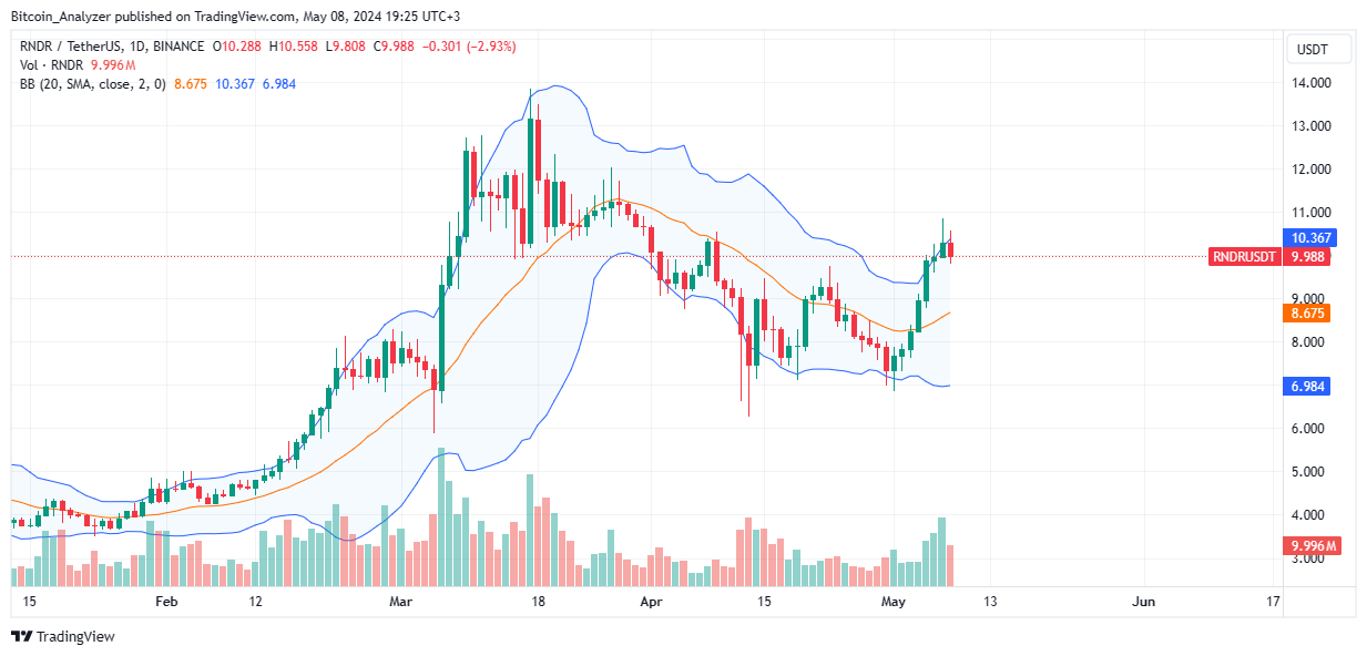 BINANCE:RNDRUSDT Chart Image by Bitcoin_Analyzer