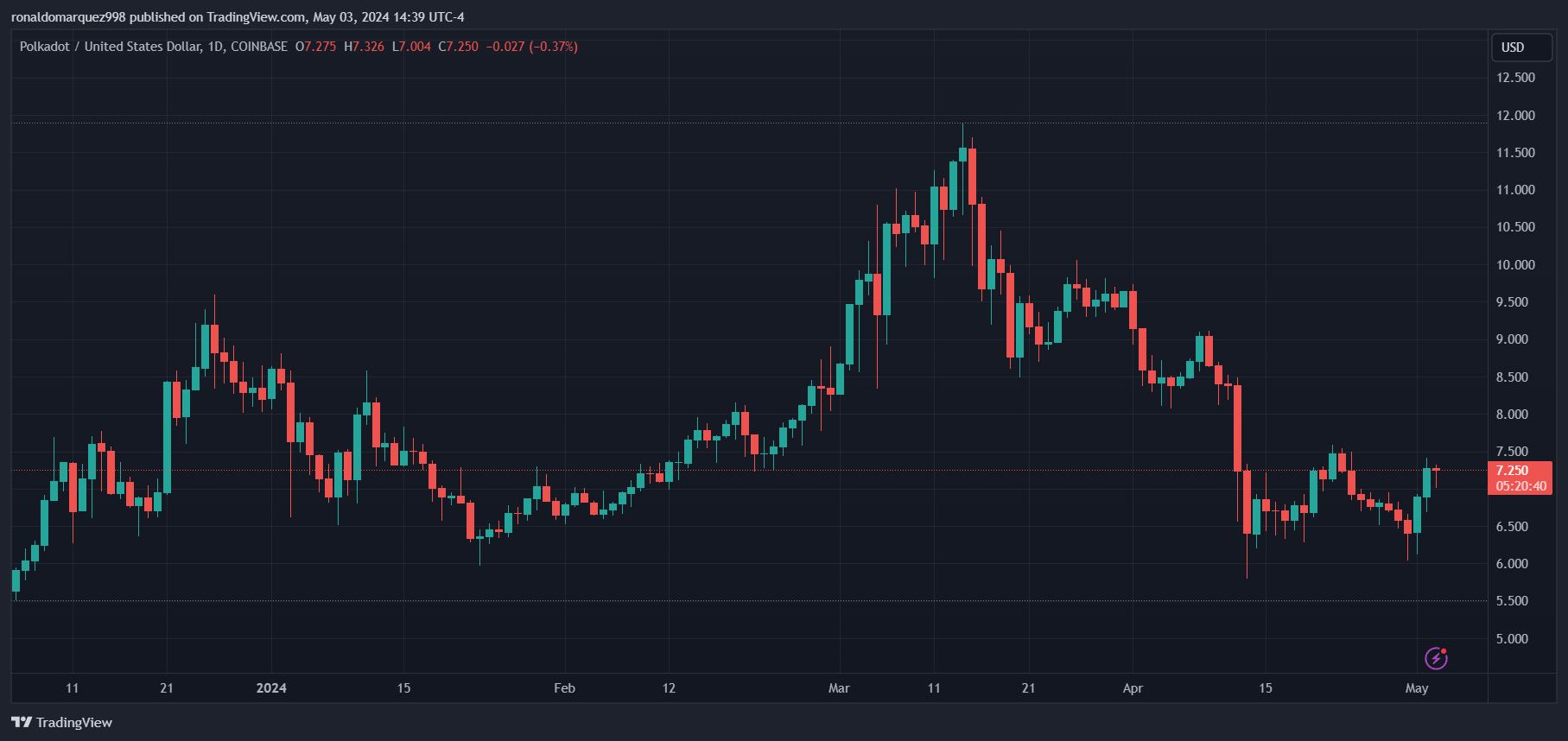 COINBASE:DOTUSD Chart Image by ronaldomarquez998