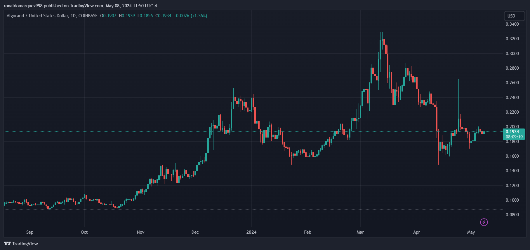 COINBASE:ALGOUSD Chart Image by ronaldomarquez998