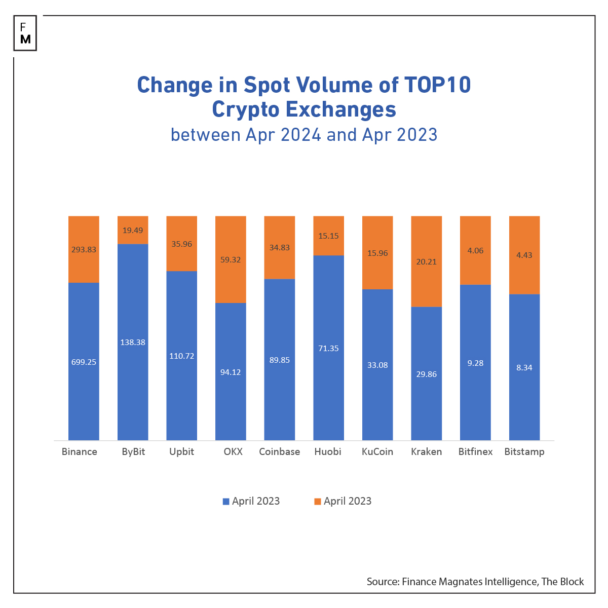 crypto spot volumes april 2024