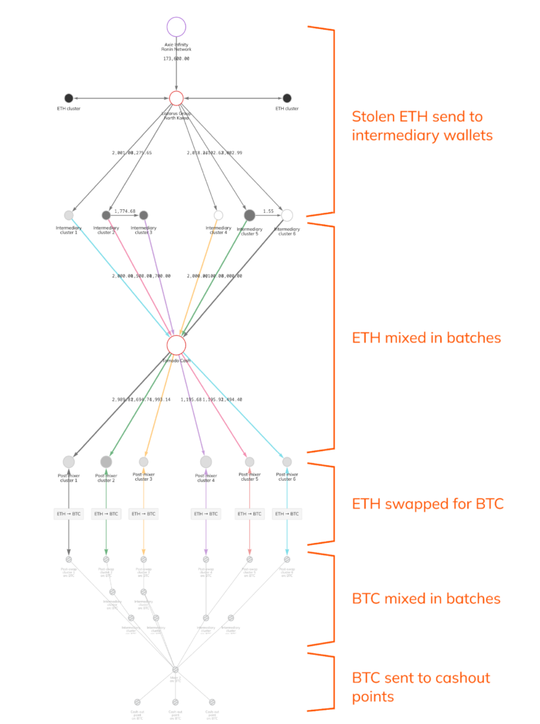 chainalysis crimine crypto 