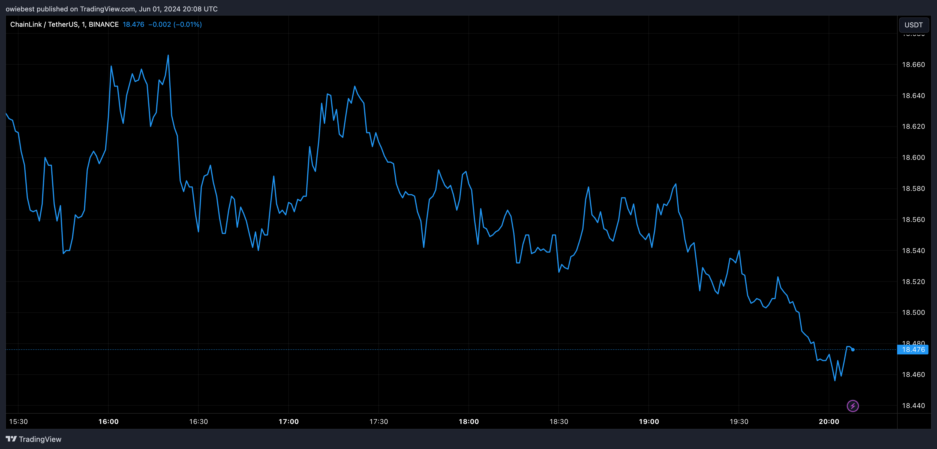 BINANCE:LINKUSDT Chart Image by owiebest